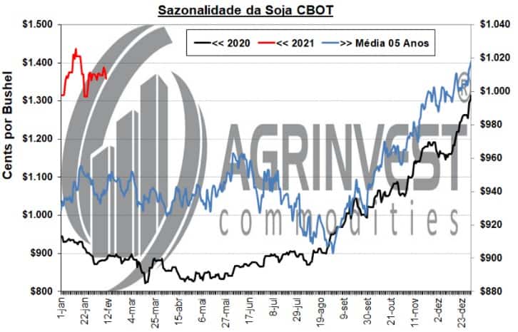 gráfico com sazonalidade da soja CBOT da média dos últimos cinco anos e de 2020 e 2021