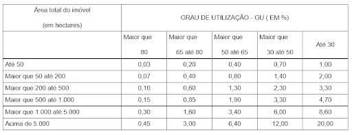 Tabela com alíquotas do ITR por GU e área do imóvel