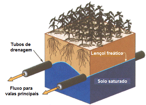 Esquema que mostra tubos de drenagem subterrânea em solos mal drenados.