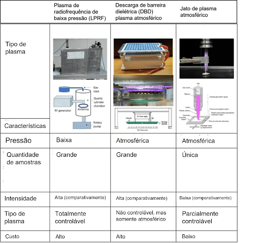 Tabela com tipos de plasma disponíveis e suas principais características quanto a pressão, quantidade de amostras processadas e custo