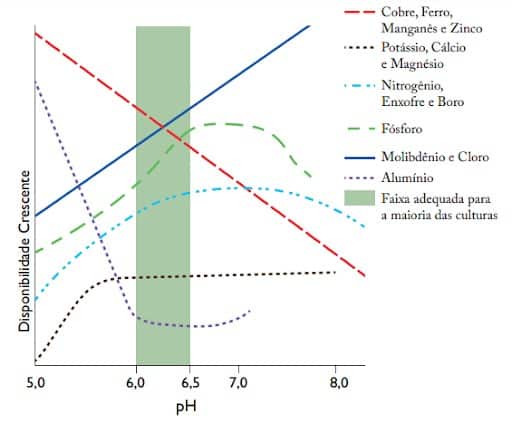 Gráfico mostra a disponibilidade de nutrientes e alumínio em função do pH do solo. A disponibilidade de molibdênio e cloro é maior.