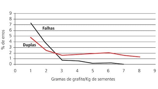 Gráfico que demonstra que o uso de grafite como lubrificante seco nas sementes melhora a plantabilidade. Os resultados são muito positivos.