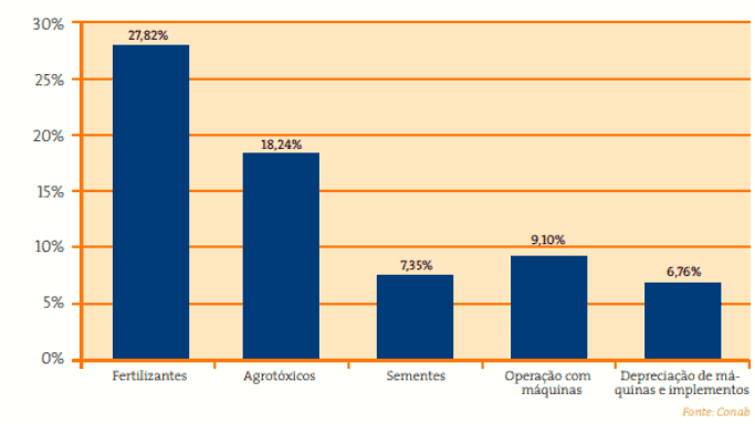 Gráfico que revela os principais itens que compõem os custos da soja:. Do maior para o menor: fertilizantes, agrotóxicos, sementes, operações com máquinas e depreciação de máquinas e implementos.