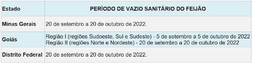 Tabela com informações sobre vazio sanitário em Minas (20 de setembro a 20 de outubro de 2022), Goiás (5 de setembro a 5 de outubro de 2022) e DF (20 de setembro a 20 de outubro de 2022)