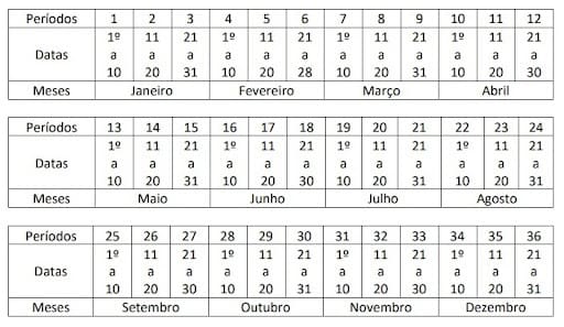 Tabela com os períodos, datas e meses de semeadura. A tabela é dividia em decênios.