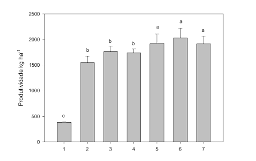 Gráfico que mostra que a produtividade  da soja com ferrugem asiática sob uso de morfolina é muito maior  em relação ao uso de outros fungicidas.