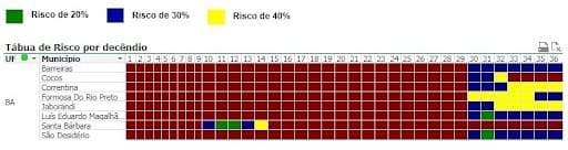 Foto do aplicativo Painel de Indicação de Riscos, mostrando através de quadrados a época correta de semeadura. Há quadrados vermelhos, azuis, amarelos e verdes.