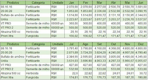 Tabela com variação de preços de insumos em 2021 em Mato Grosso