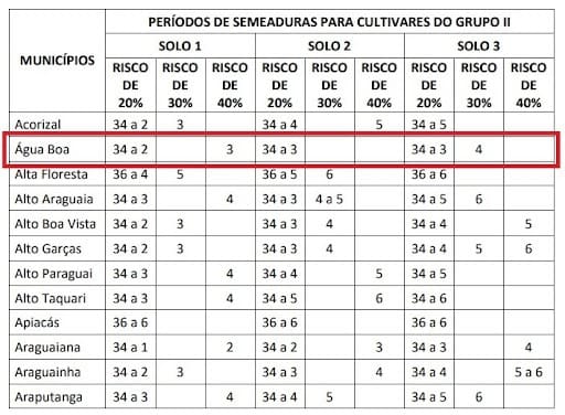 Tabela com períodos de semeaduras para cultivares no município de Água Boa.