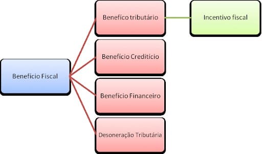 Benefícios fiscais: Esquema que mostra que benefício tributário é um benefício fiscal, e incentivo fiscal é um tipo de benefício tributário. Consequentemente, também é um benefício fiscal