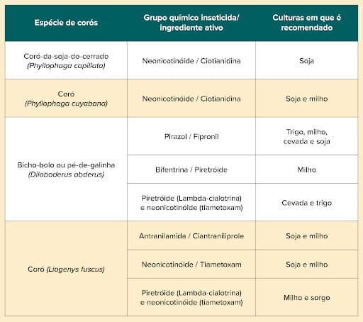 Tabela que mostra principais espécies de corós e os inseticidas recomendados para cada