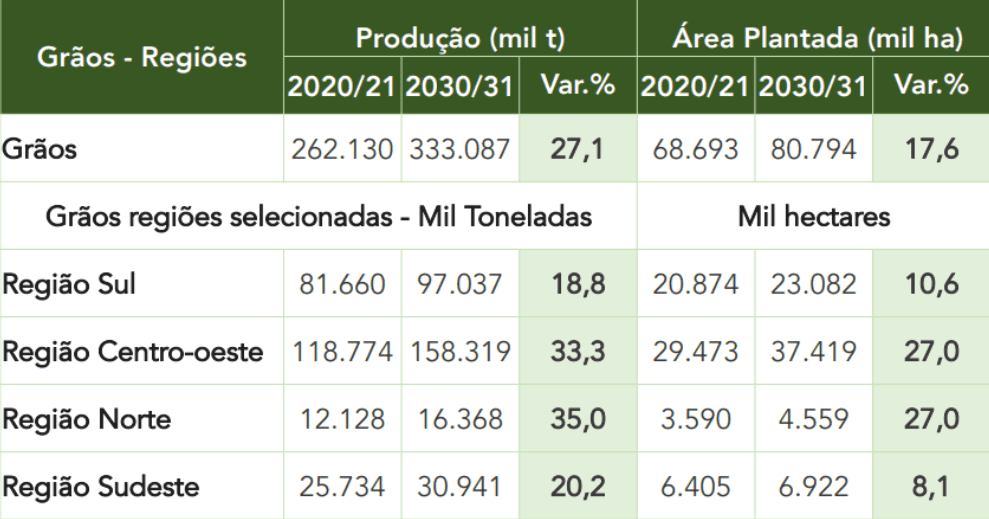 Projeções de produção de grãos no Brasil das próximas safras, até 2031, em 4 regiões: sul, centro-oeste, norte e sudeste.