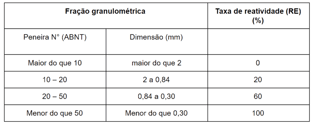 Tabela com relação granulométrica das peneiras de calcário