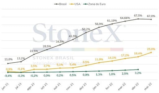 Previsão do preço do café para 2023: estimativa de inflação no Brasil, EUA e Europa.