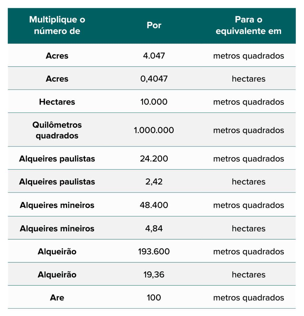 Quanto Vale 1 Alqueire De Terra 