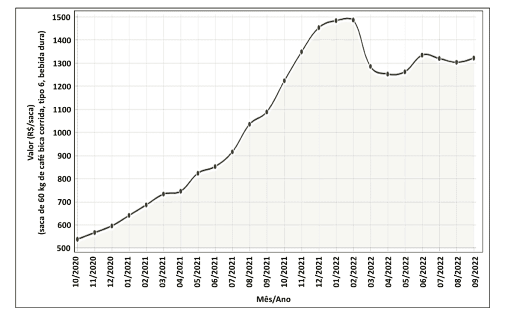 Gráfico que mostra preços de café ao longo dos anos, demonstrando que o armazenamento de café é positivo
