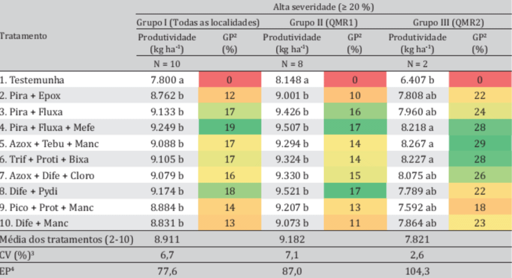 Tabela que mostra fungicidas para milho com melhor desempenho.