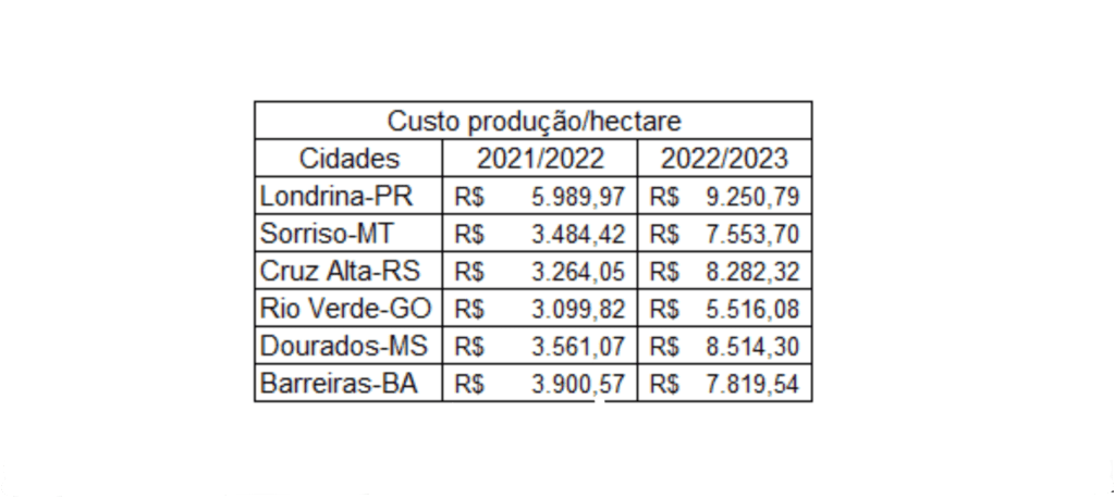 Custo de produção de soja por hectare de regiões brasileiras