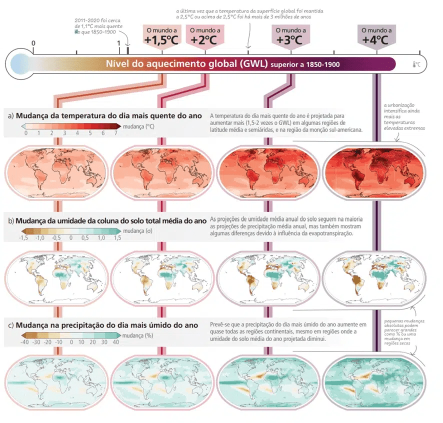 Projeções de temperatura globais, indicando os impactos das mudanças climáticas na agricultura 