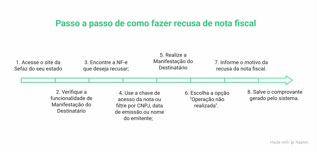 Passo a passo de como fazer a recusa de nota fiscal 